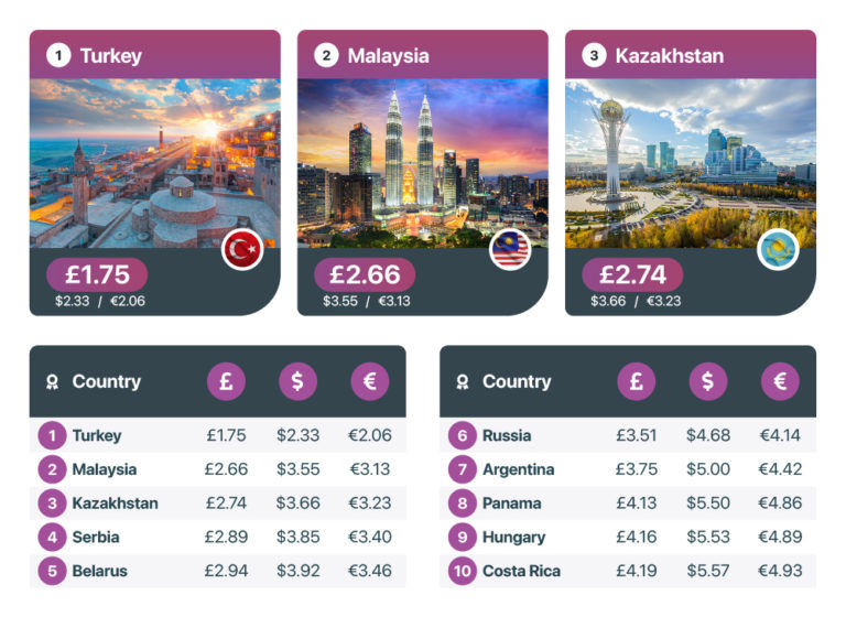 Cheapest And Most Expensive Movie Tickets In The World