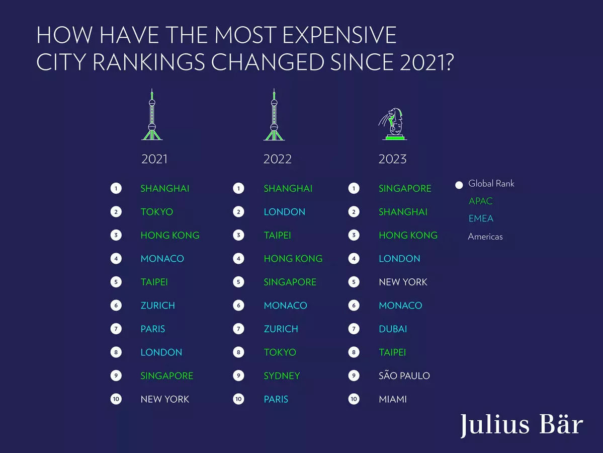 Most expensive city in the world