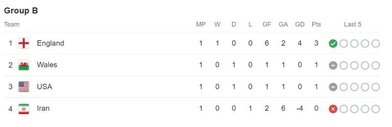 fifa world cup 2022 results table