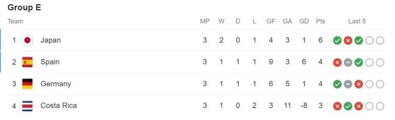 fifa world cup 2022 results table