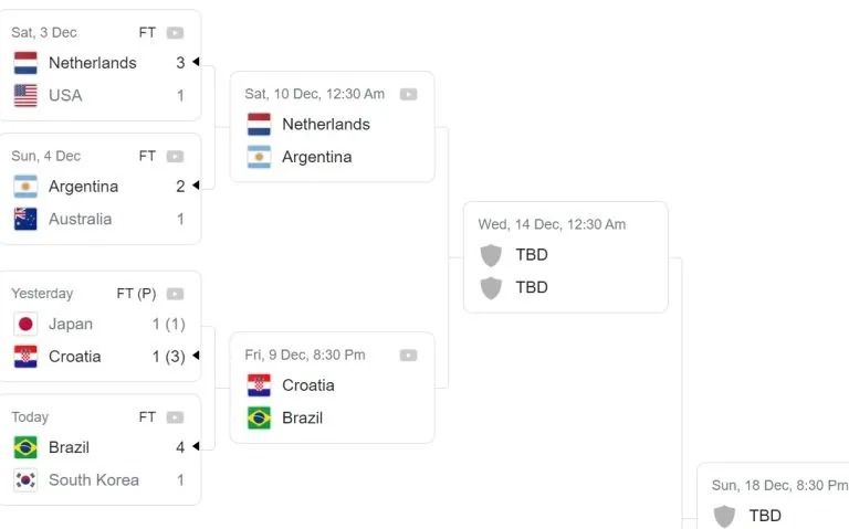 Qatar 2022 World Cup daily schedule: who plays today, 9 December? - AS USA