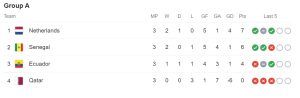 Group A - Points Table
