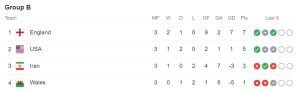 Group B - Points Table