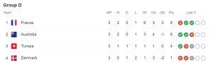 Points Table - Group D