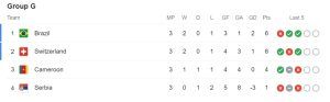 Group G - Points Table