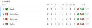 Points Table - Group G
