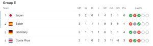 Group E - Points Table