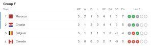 Group F - Points Table
