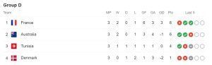 Group D - Points Table
