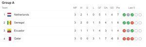 Group A - Points Table