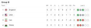 Group B - Points Table