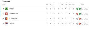 Group G