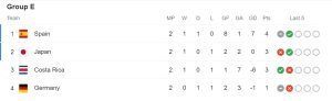 Points Table - Group E