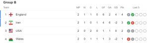 Points Table - Group B