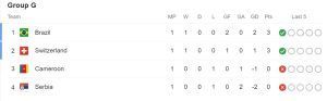 2022 FIFA World Cup Points Table