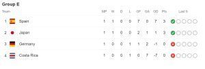 2022 FIFA World Cup Points Table