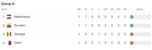 FIFA World Cup 2022 Points Table