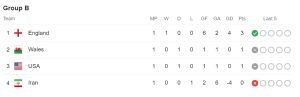 Group B Points Table