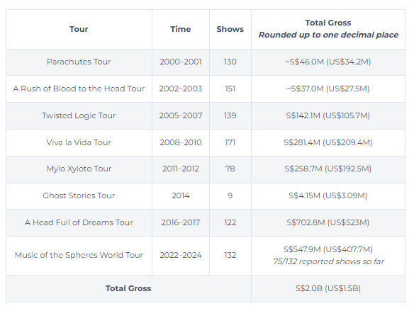 facts about Coldplay