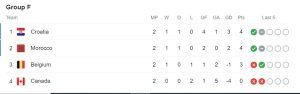 Points Table -Group F